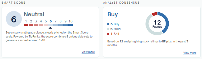 BP TipRanks Smart Score chart